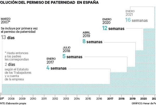 El permiso de paternidad cambia 2021