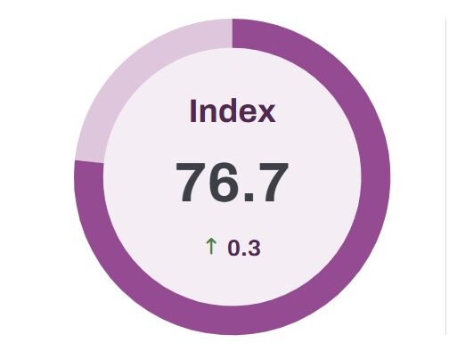 España en el Top 4 de Igualdad de Género en la UE